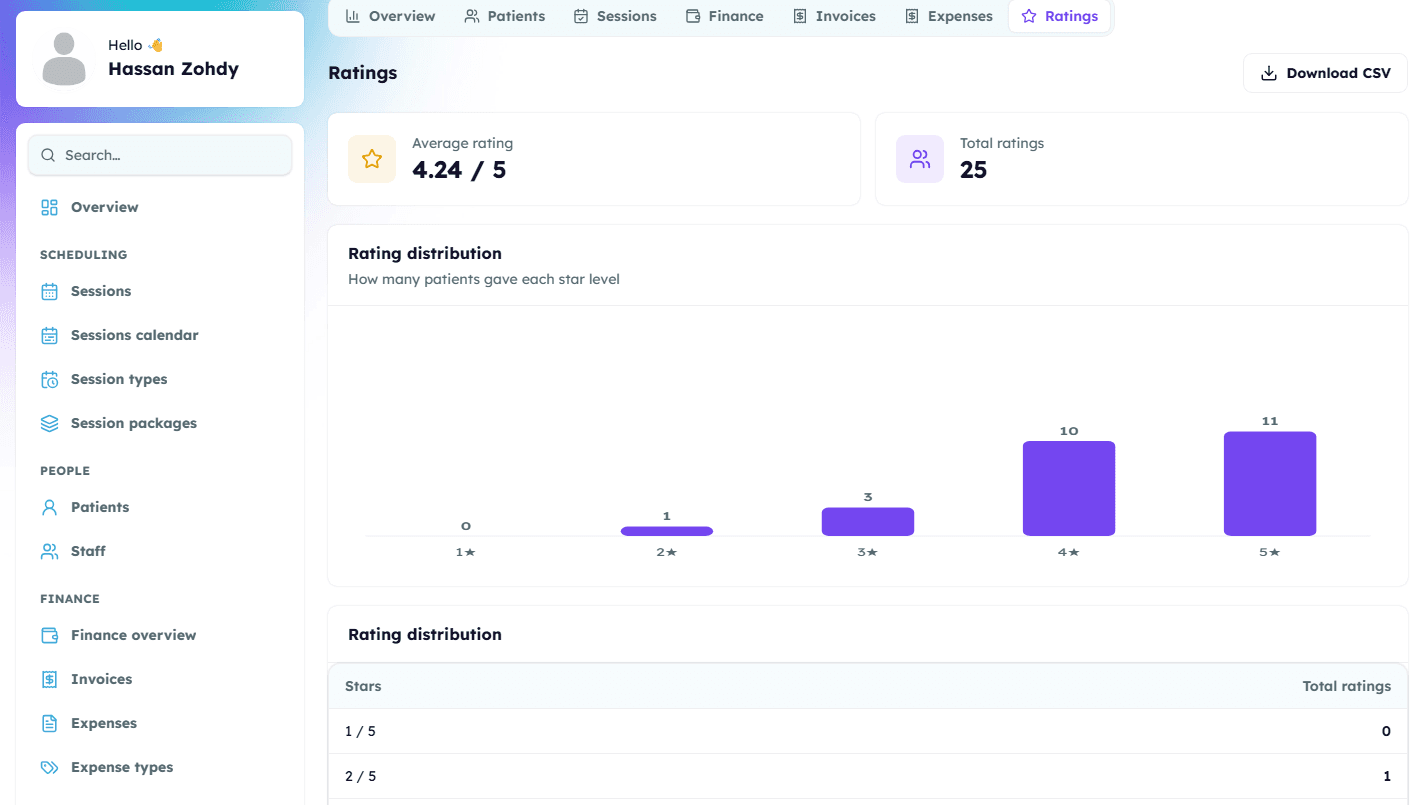 Patient ratings with the star-level distribution